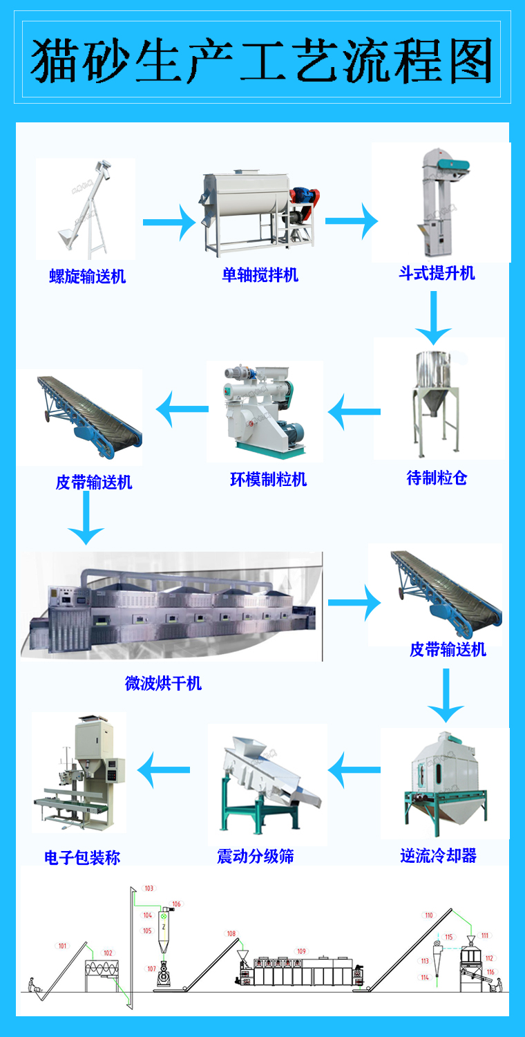 猫砂生产工艺流程图.jpg